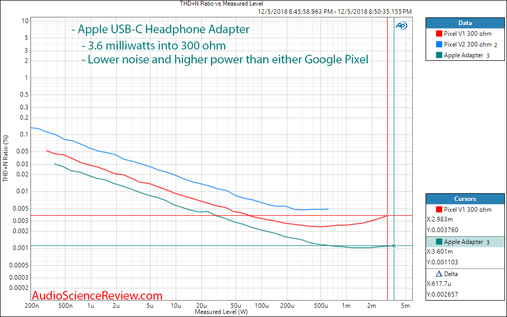 Apple iPhone USB-C Headphone Adapter Audio power at 300 ohm Measurements.png