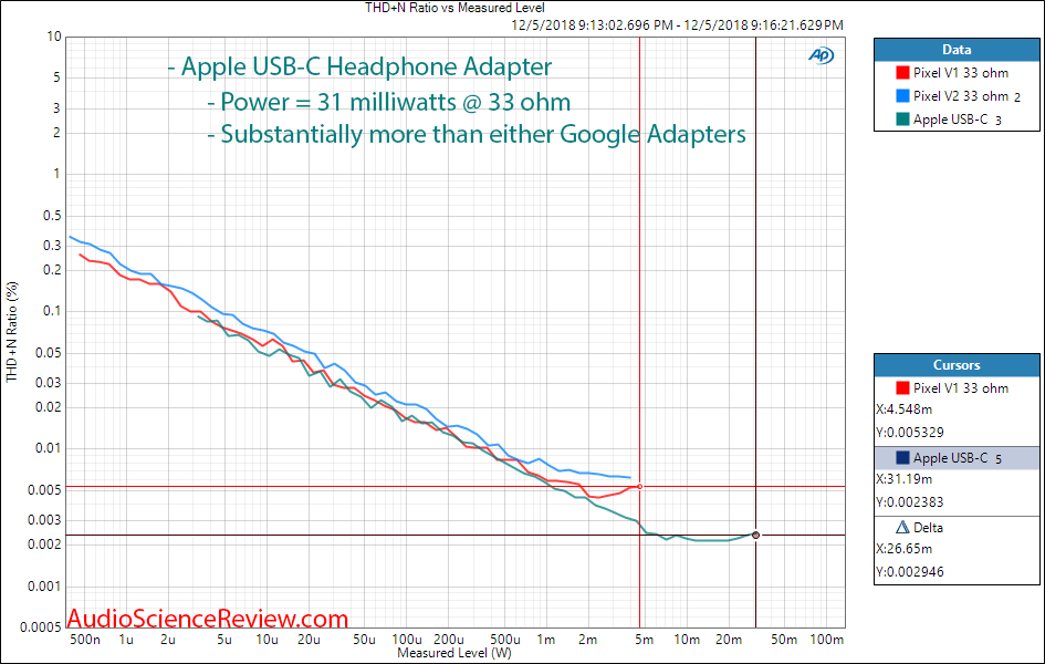 Apple iPhone USB-C Headphone Adapter Audio power at 32 ohm Measurements.png