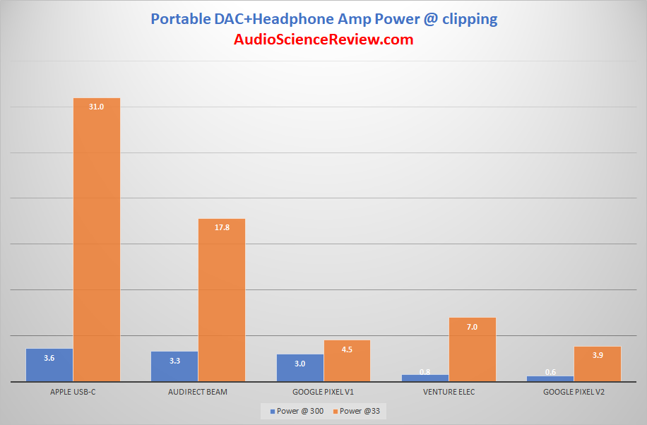 Apple iPhone USB-C Headphone Adapter Audio Power Table Measurements.png