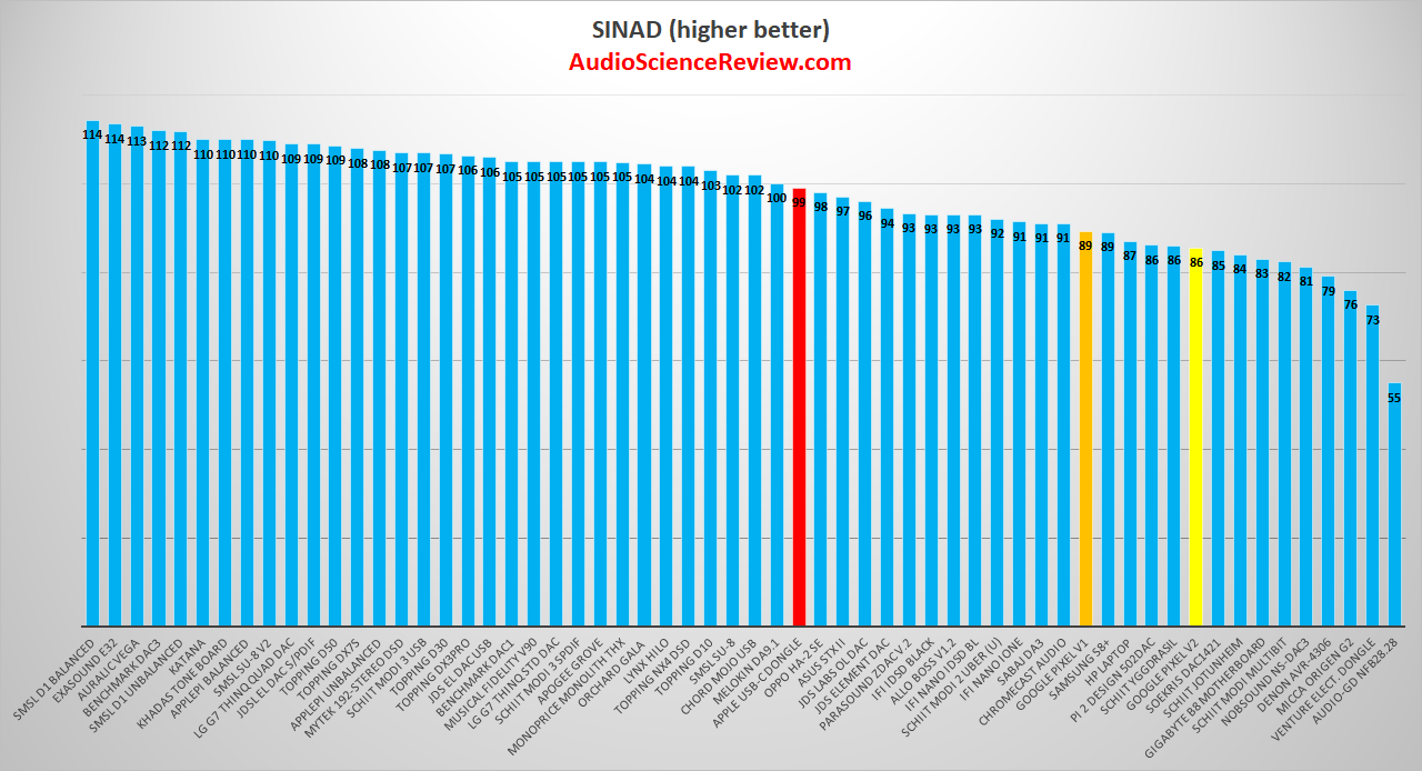 Apple iPhone USB-C Headphone Adapter Audio SINAD Measurements.png