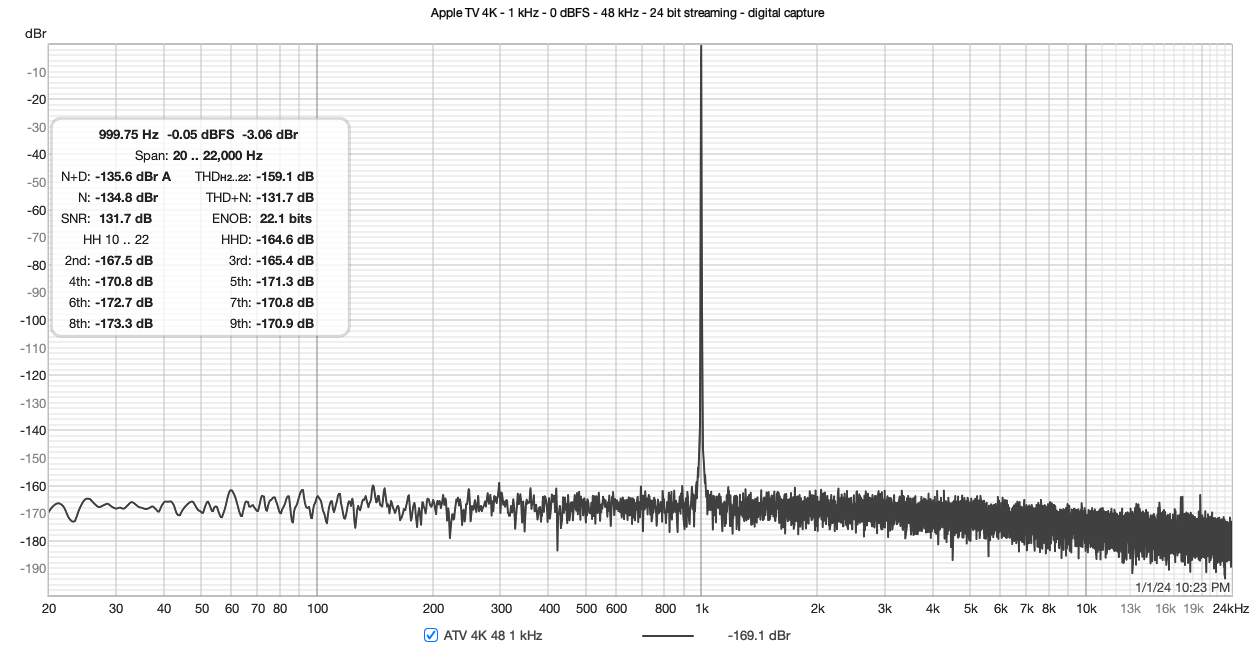 Apple TV 4K - 1 kHz - 0 dBFS - 48 kHz - 24 bit streaming - digital capture.png