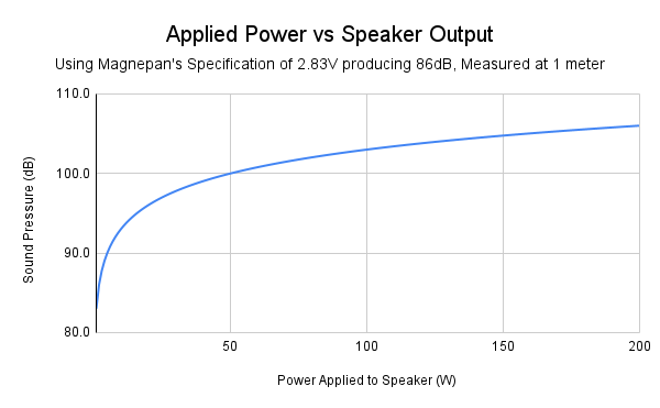 Applied Power vs Speaker Output.png