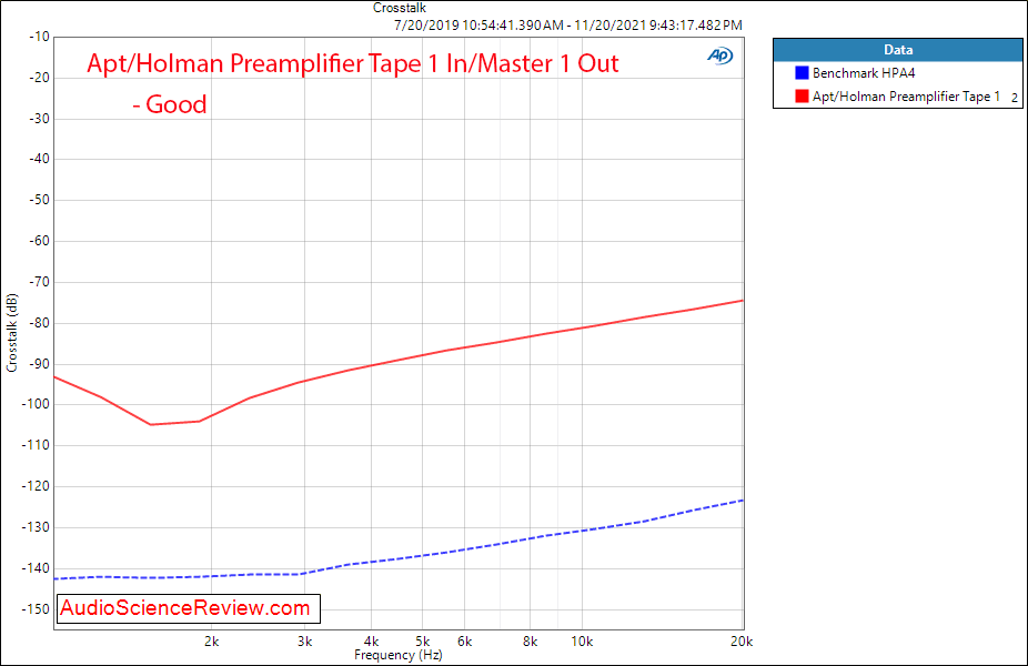 Apt Holman Preamplifier Measurements Crosstalk  Vintage Stereo.png