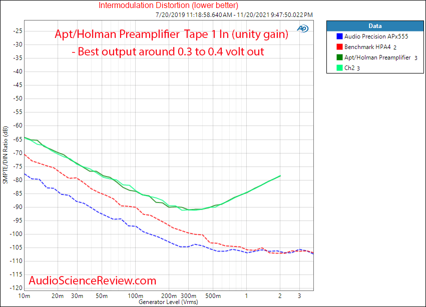 Apt Holman Preamplifier Measurements IMD Vintage Stereo.png