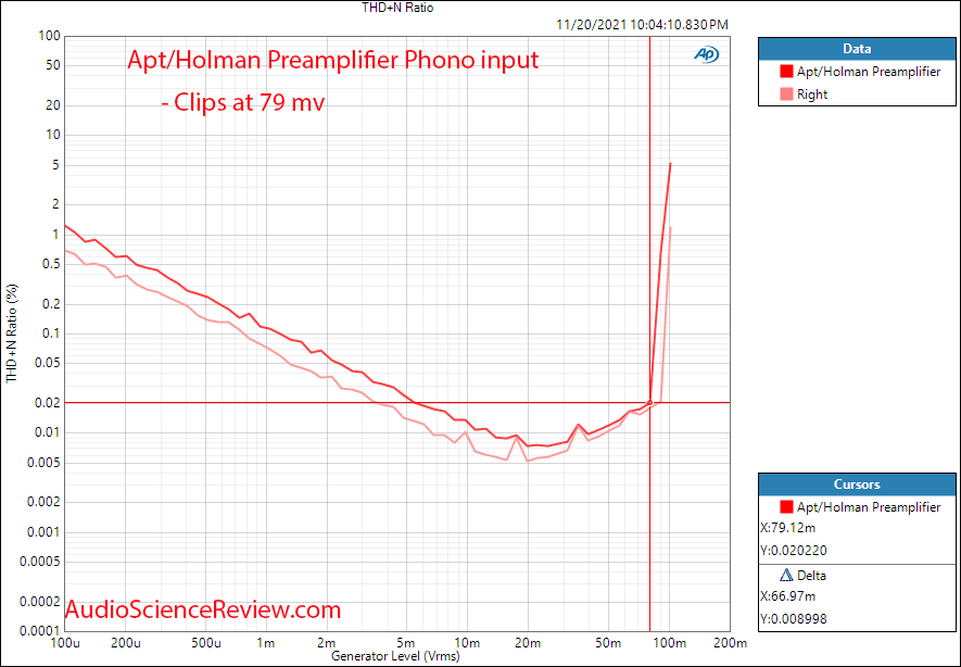 Apt Holman Preamplifier Measurements Phono input THD+N vs Level Vintage Stereo.png