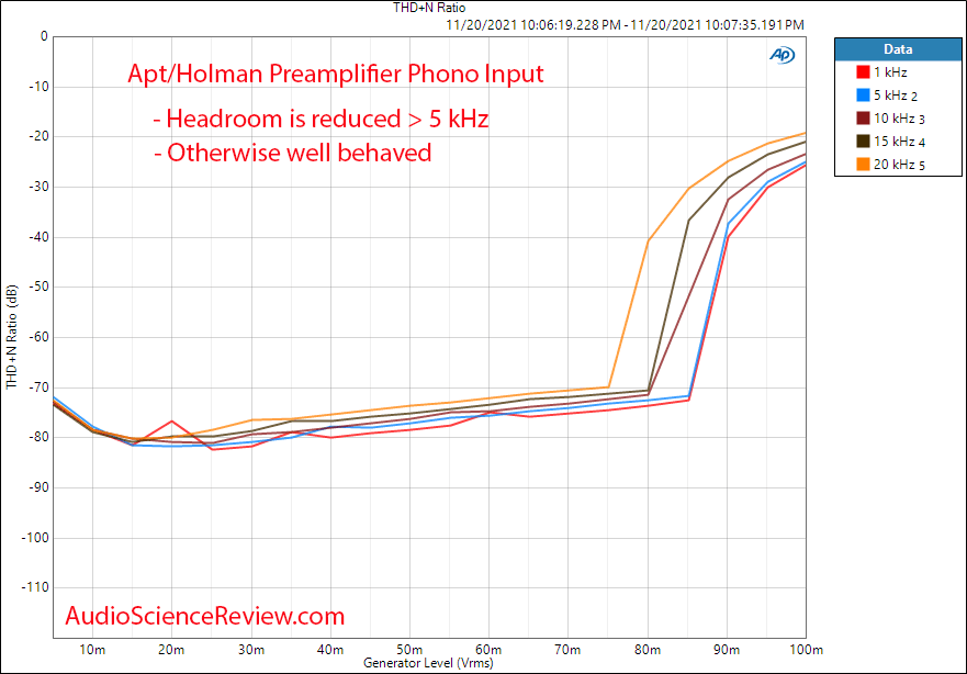 Apt Holman Preamplifier Measurements Phono input THD+N vs Level vs Frequency Vintage Stereo.png