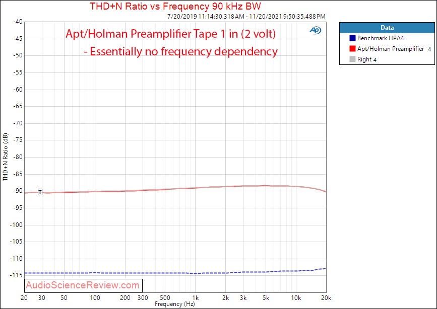 Apt Holman Preamplifier Measurements THD+N vs Frequency Vintage Stereo.png