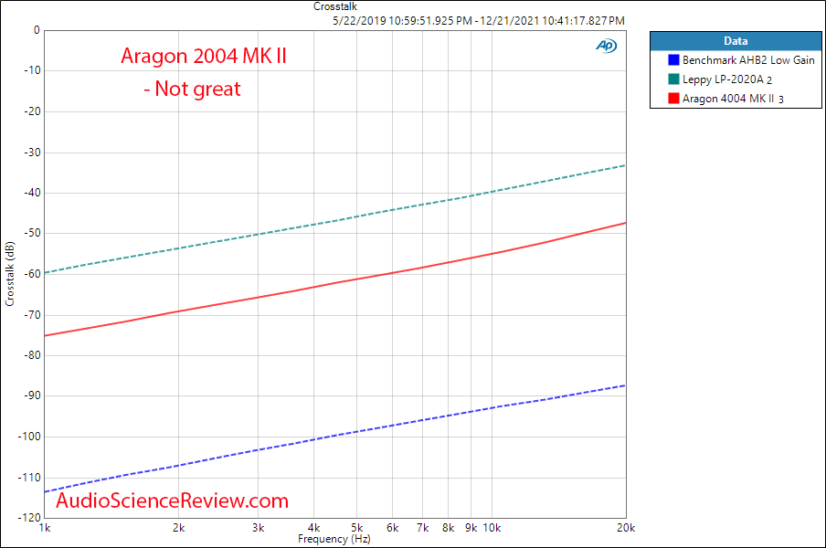 Aragon 2004 MK II Measurement Crosstalk Stereo Power Amplifier.png