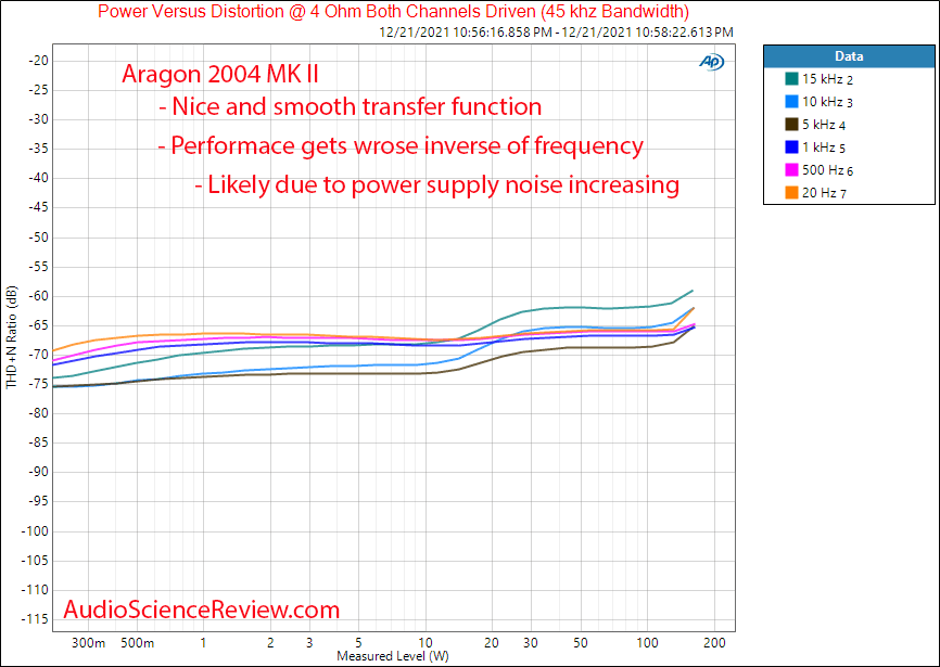 Aragon 2004 MK II Measurement Frequency vs distortion Power into 4 ohm Stereo Power Amplifier.png