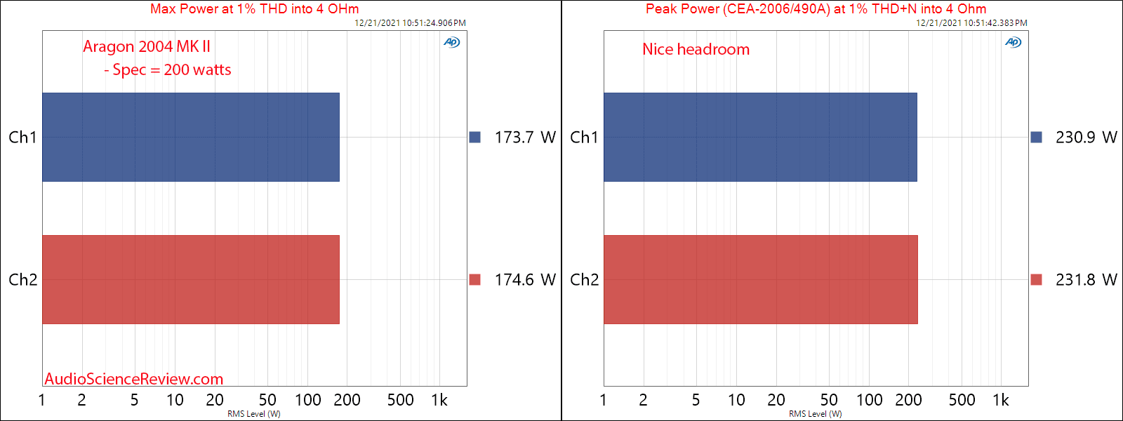 Aragon 2004 MK II Measurement Max and Peak Power into 4 ohm Stereo Power Amplifier.png