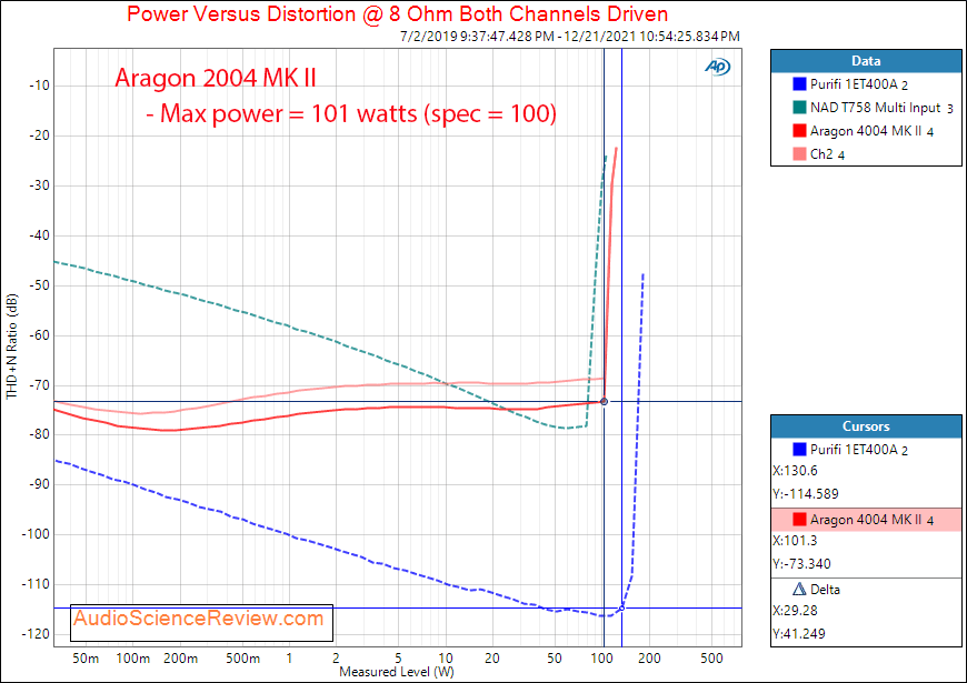 Aragon 2004 MK II Measurement Power into 8 ohm Stereo Power Amplifier.png