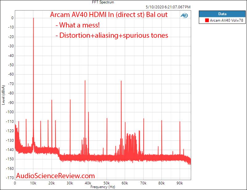 Arcam AV40 AV Processor Home Theater Dolby HDMI DAC 10 kHz FFT Audio Measurements.png