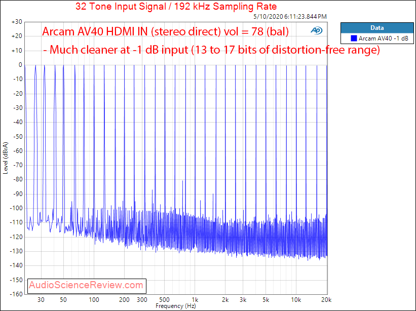 Arcam AV40 AV Processor Home Theater Dolby HDMI DAC 32-tone multitone -1 dB Audio Measurements.png