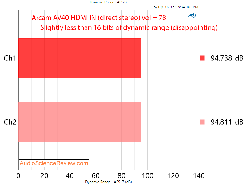 Arcam AV40 AV Processor Home Theater Dolby HDMI DAC Dynamic Range Audio Measurements.png