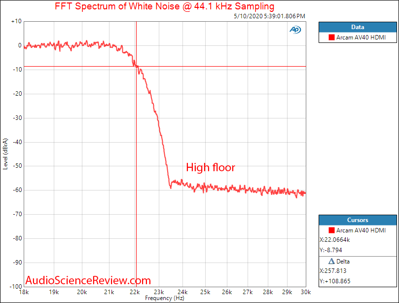 Arcam AV40 AV Processor Home Theater Dolby HDMI DAC Filter Response Audio Measurements.png