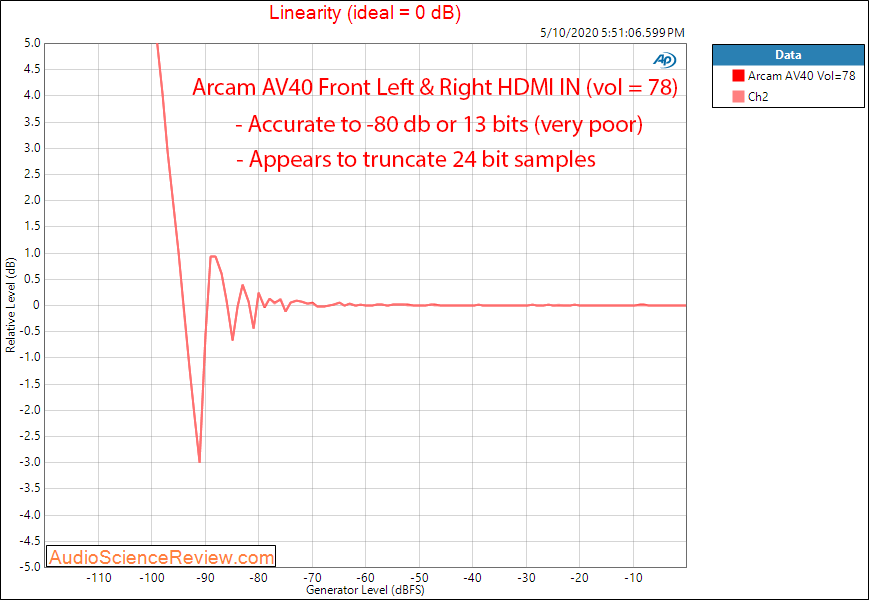 Arcam AV40 AV Processor Home Theater Dolby HDMI DAC Linearity Audio Measurements.png