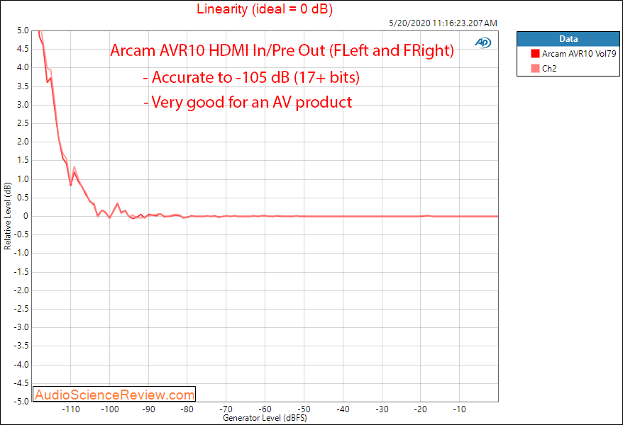 Arcam AVR10 AV Receiver Home Theater Doly Atmos UHD HDMI Linearity Audio Measurements.png