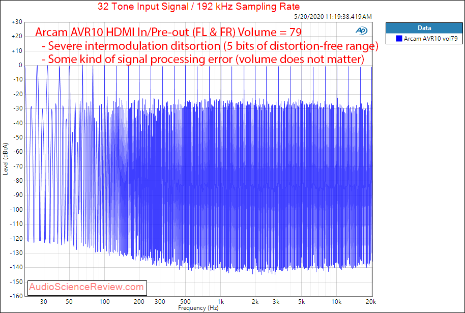 Arcam AVR10 AV Receiver Home Theater Doly Atmos UHD HDMI Multitone Audio Measurements.png