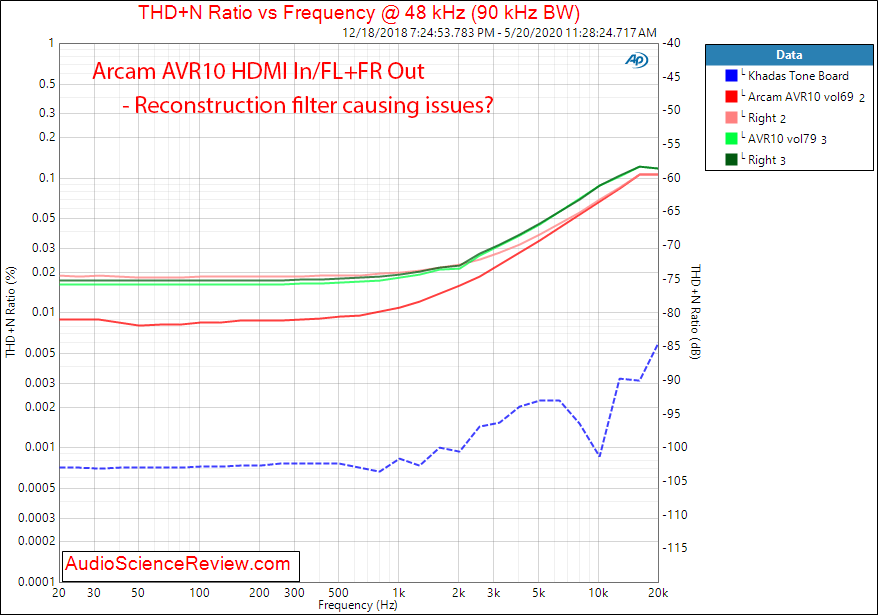 Arcam AVR10 AV Receiver Home Theater Doly Atmos UHD HDMI THD+N vs freq Audio Measurements.png