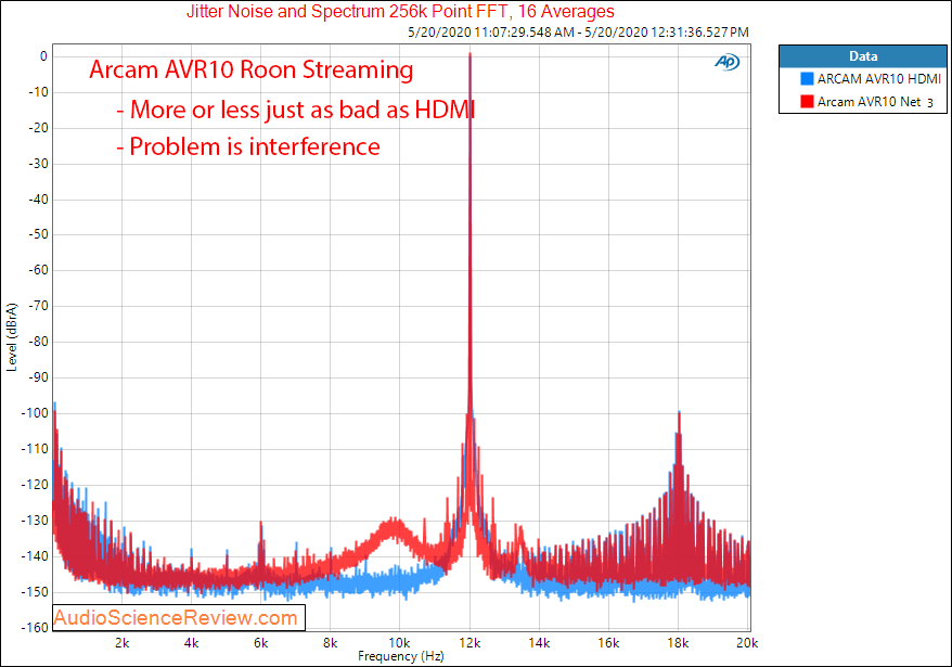 Arcam AVR10 AV Receiver Home Theater Doly Atmos UHD Roon streaming Jitter Audio Measurements.png