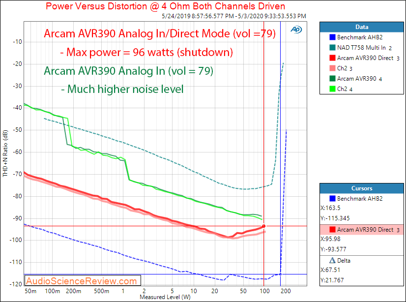 ARCAM AVR390 HDMI Home Theater AVR Dolby Amplifier Analog In Power into 4 ohm Audio Measurements.png