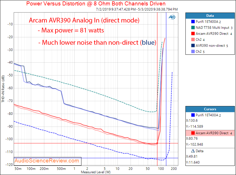 ARCAM AVR390 HDMI Home Theater AVR Dolby Amplifier Analog In Power into 8 ohm Audio Measurements.png