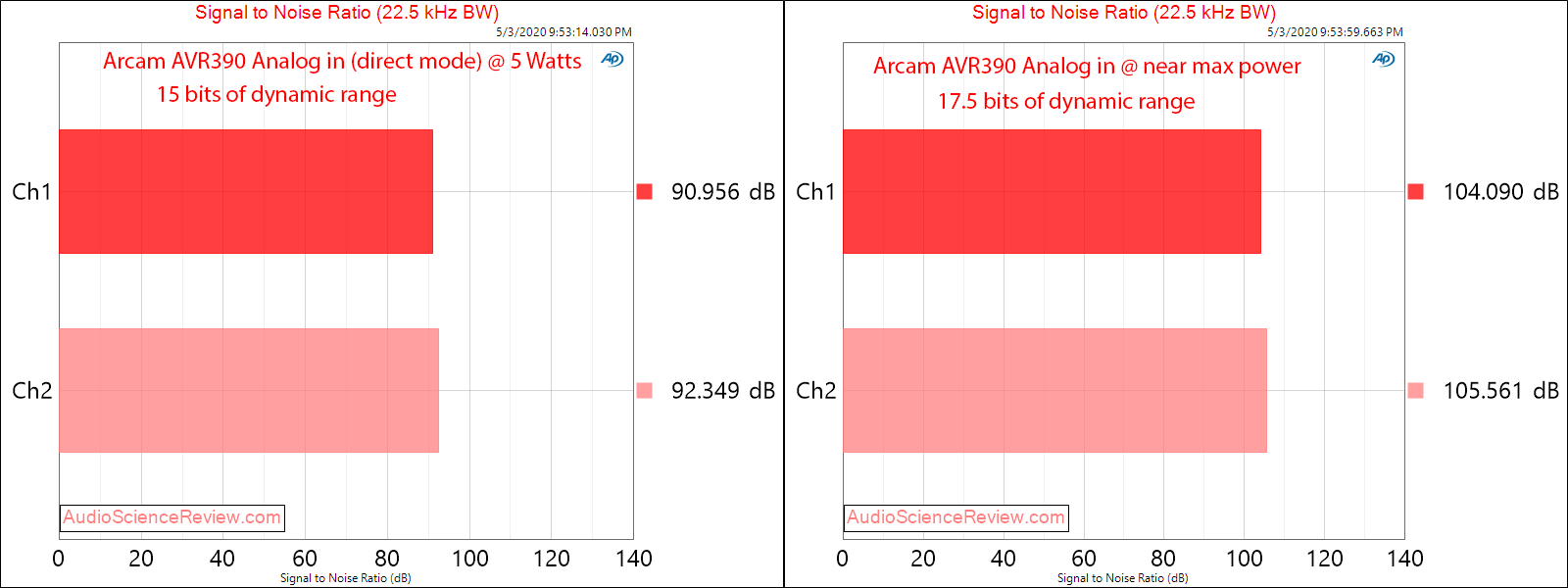 ARCAM AVR390 HDMI Home Theater AVR Dolby Amplifier Analog In SNR Audio Measurements.png