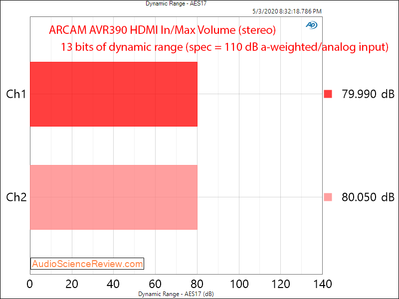 ARCAM AVR390 HDMI Home Theater AVR Dolby Dynamic Range Audio Measurements.png