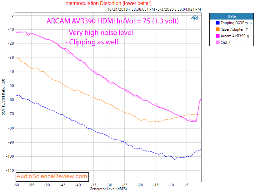 ARCAM AVR390 HDMI Home Theater AVR Dolby IMD Audio Measurements.png