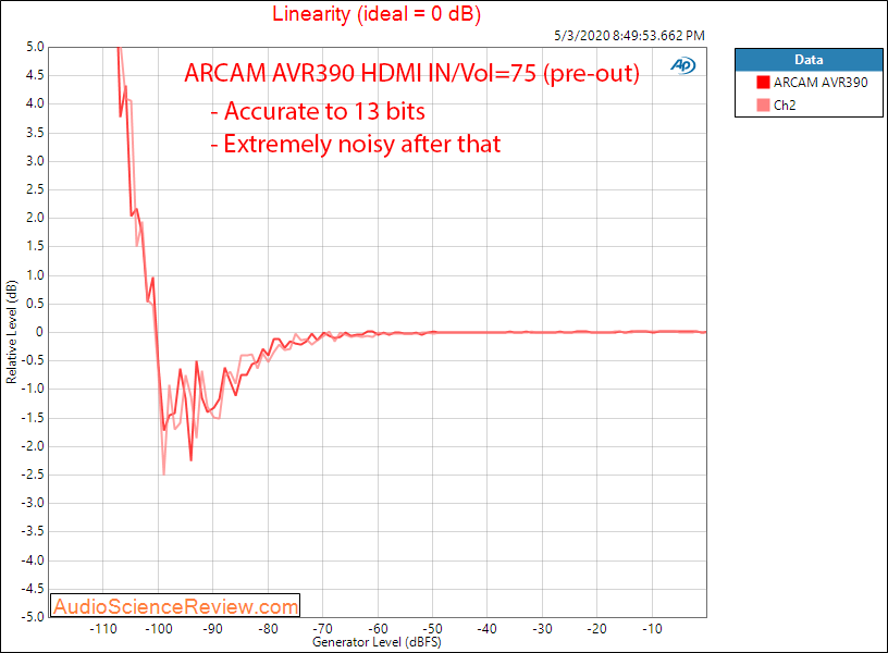 ARCAM AVR390 HDMI Home Theater AVR Dolby Linearity Audio Measurements.png