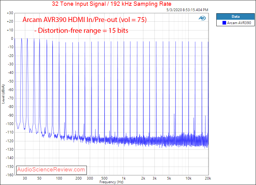 ARCAM AVR390 HDMI Home Theater AVR Dolby Multitone Audio Measurements.png