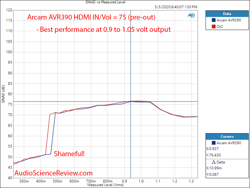 ARCAM AVR390 HDMI Home Theater AVR Dolby THD+N vs Level Audio Measurements.png