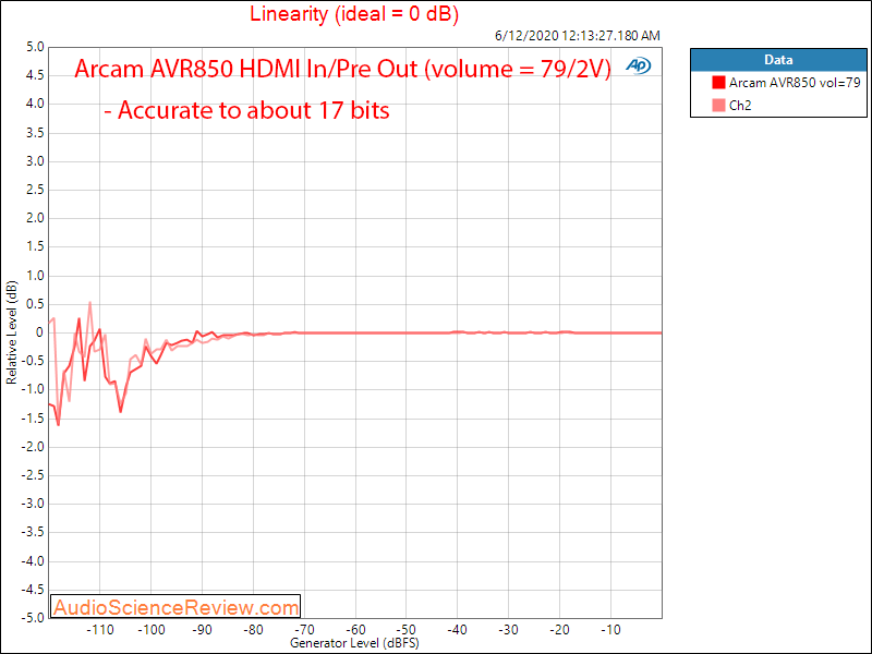 Arcam AVR850 Home Theater Receiver AVR Dolby Atmos Linearity HDMI Audio Measurements.png