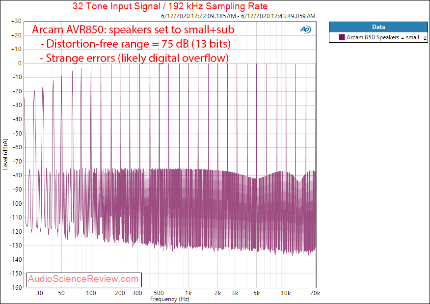 Arcam AVR850 Home Theater Receiver AVR Dolby Atmos Multitone HDMI Audio Measurements.png