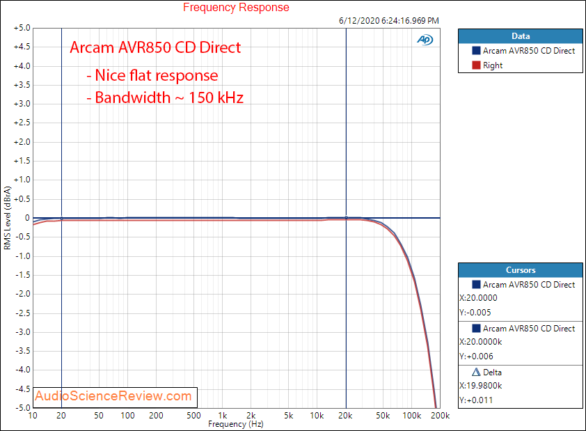 Arcam AVR850 Home Theater Receiver AVR Dolby Atoms CD Direct Amplifier Frequency Response Audi...png