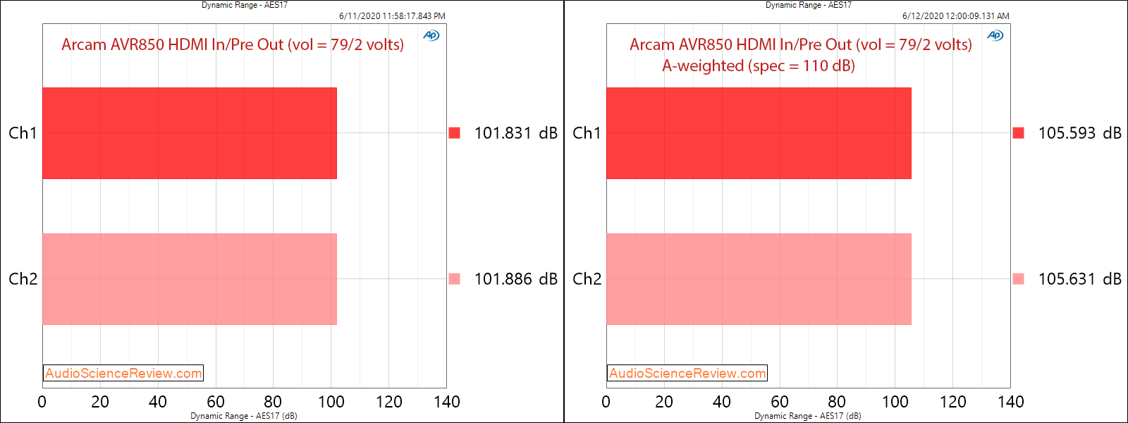 Arcam AVR850 Home Theater Receiver AVR Dolby Atoms HDMI Dynamic Range Audio Measurements.png