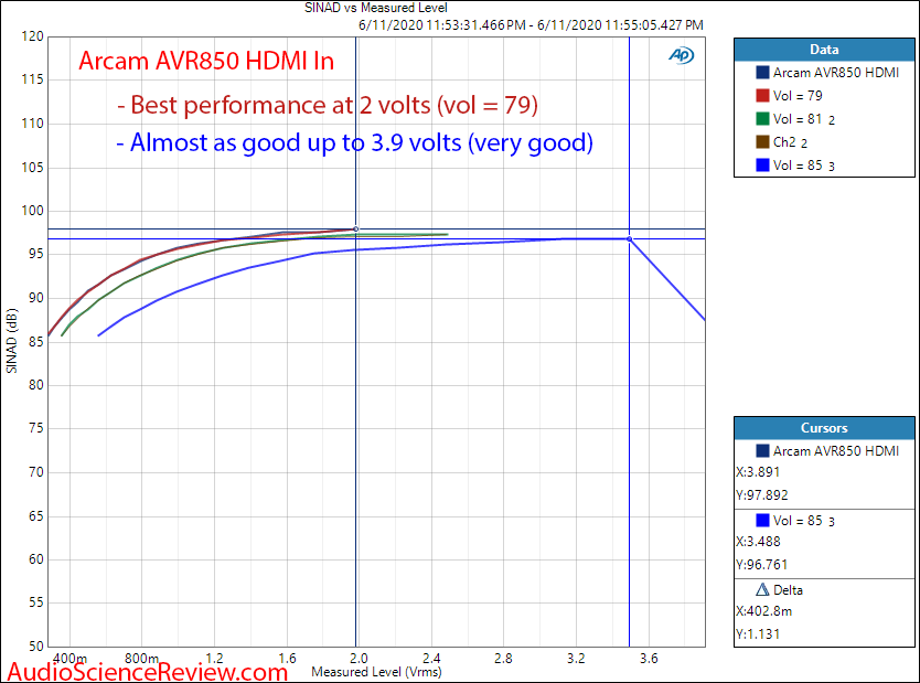 Arcam AVR850 Home Theater Receiver AVR Dolby Atoms HDMI THD+N vs Level Audio Measurements.png