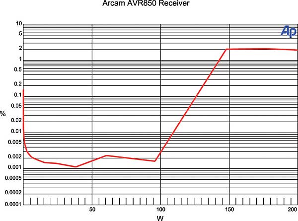 Arcam AVR850 THD.jpg