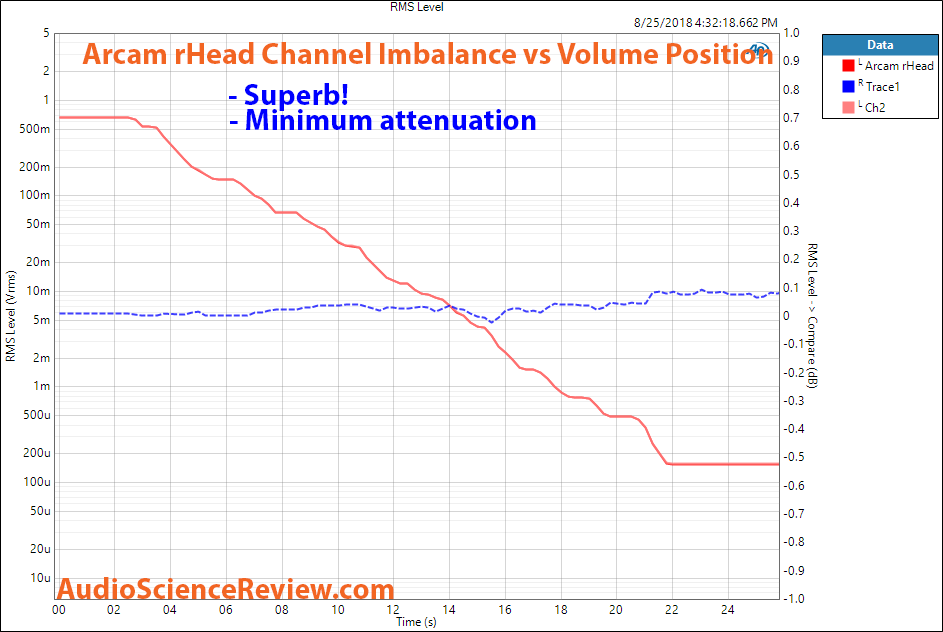 Arcam rHead headphone amplifier channel imbalance Measurement.png