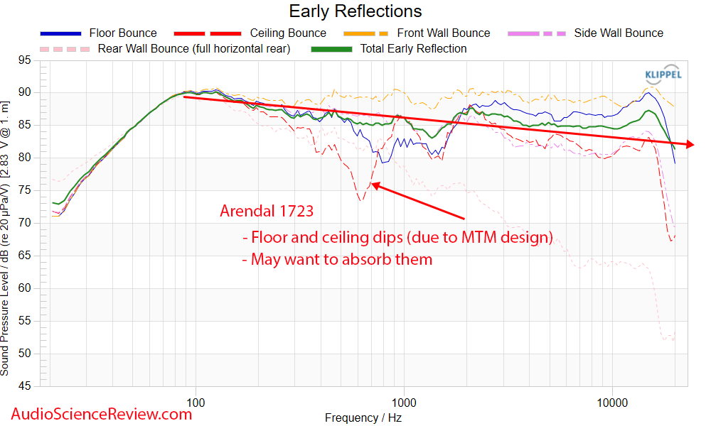 Arendal 1723 THX Monitor Speaker Home Theater early window Frequency Response Measurements.png