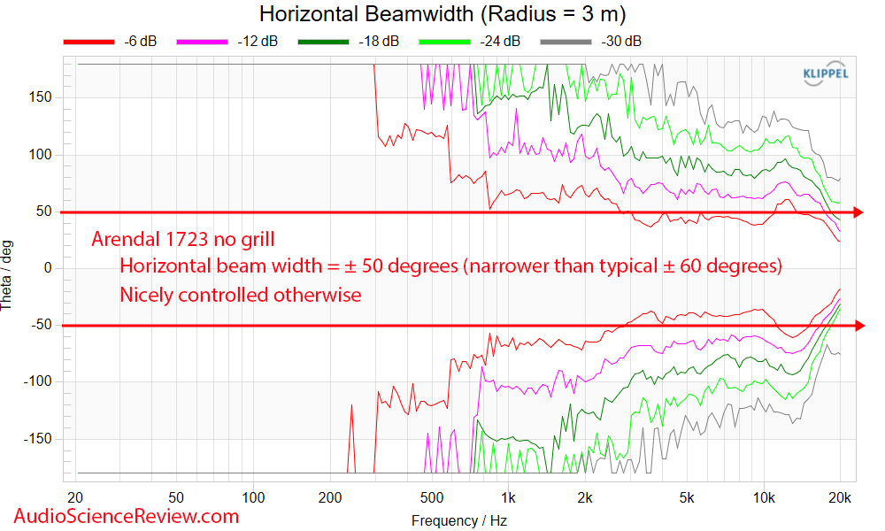 Arendal 1723 THX Monitor Speaker Home Theater horizontal beam width Measurements.png