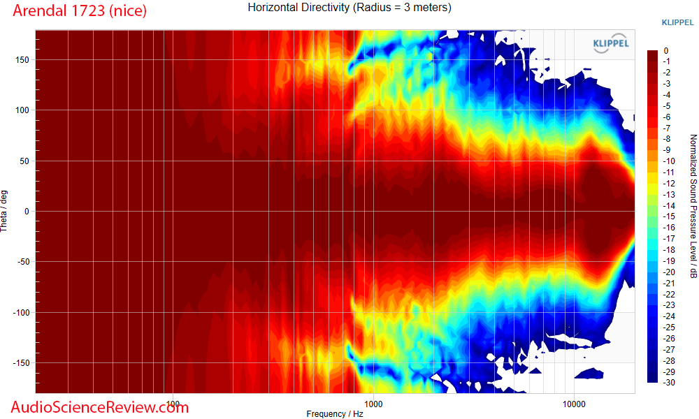 Arendal 1723 THX Monitor Speaker Home Theater horizontal directivity Measurements.png