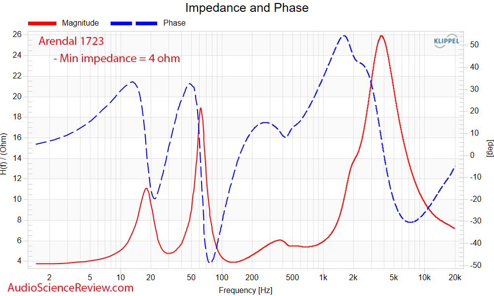Arendal 1723 THX Monitor Speaker Home Theater impedance and phase Measurements.png