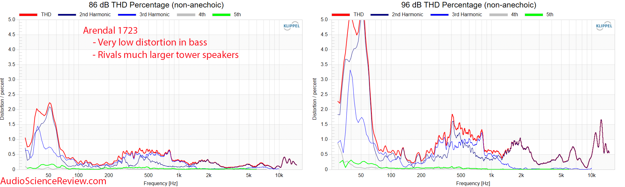 Arendal 1723 THX Monitor Speaker Home Theater relative THD distortion measurements.png