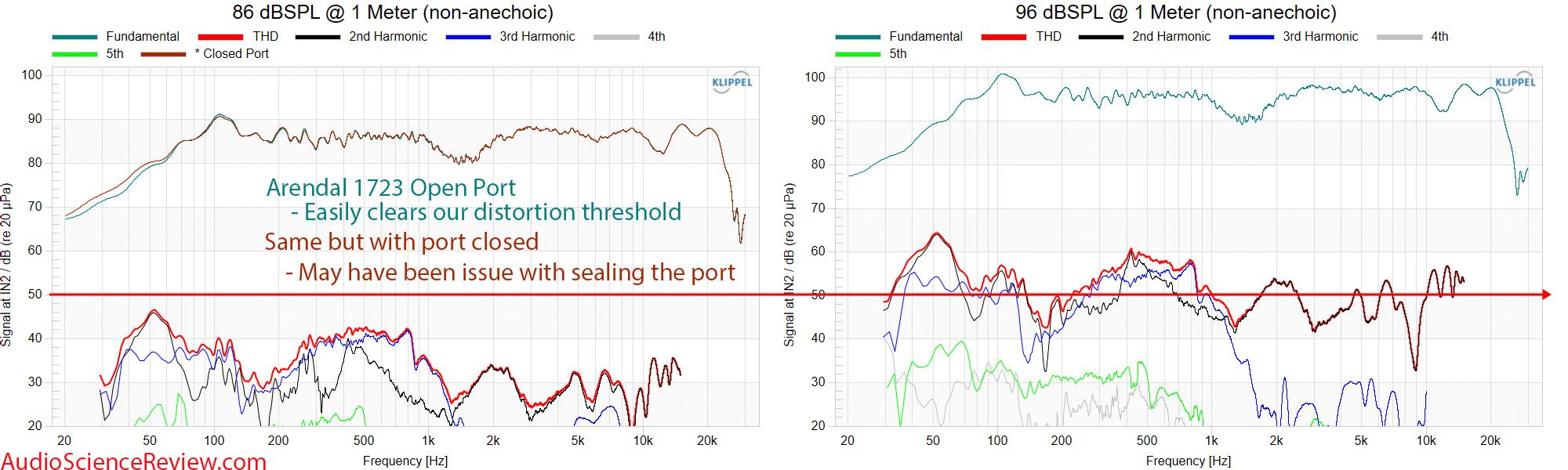 Arendal 1723 THX Monitor Speaker Home Theater THD distortion measurements.png