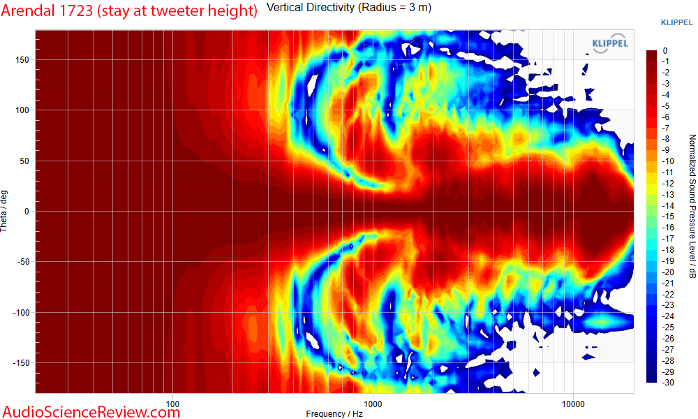 Arendal 1723 THX Monitor Speaker Home Theater vertical directivity Measurements.png