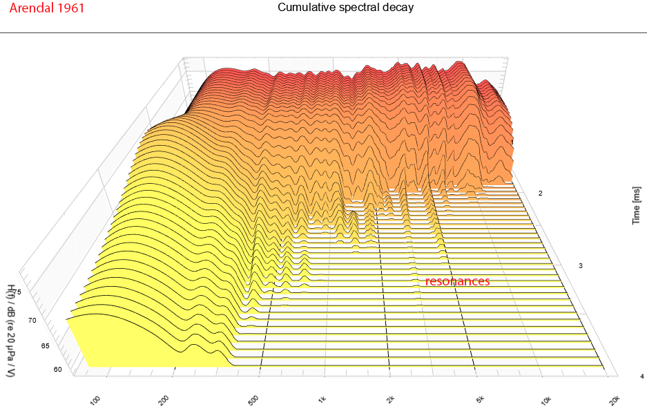 Arendal 1961 Center Monitor Home Theater Speaker CSD Waterfall Measurements.png