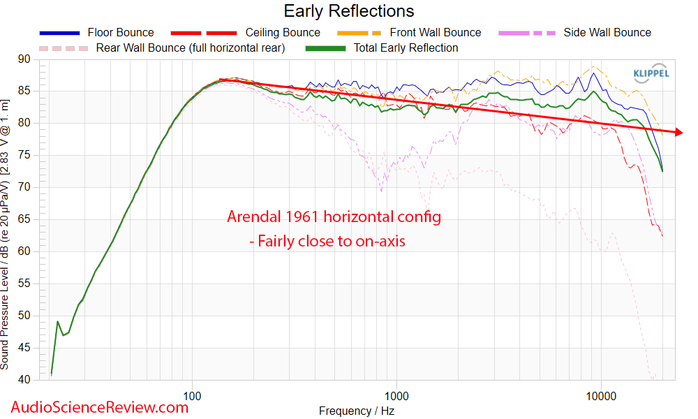 Arendal 1961 Center Monitor Home Theater Speaker early window Frequency Response Measurements.png