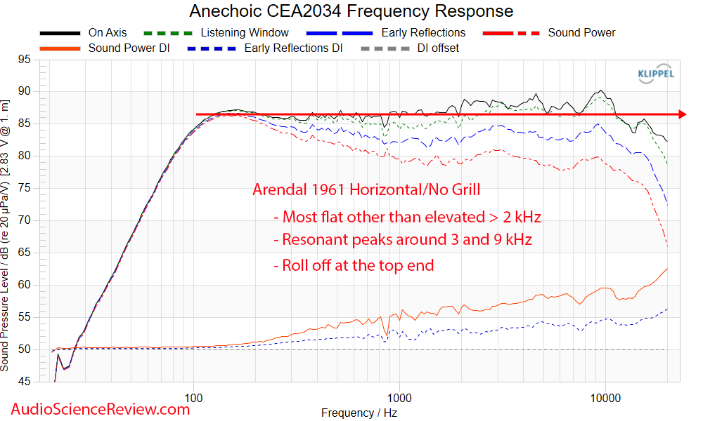 Arendal 1961 Center Monitor Home Theater Speaker Frequency Response Measurements.png