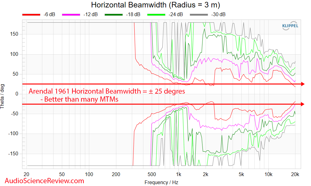 Arendal 1961 Center Monitor Home Theater Speaker Horizontal Beamwidth Measurements.png